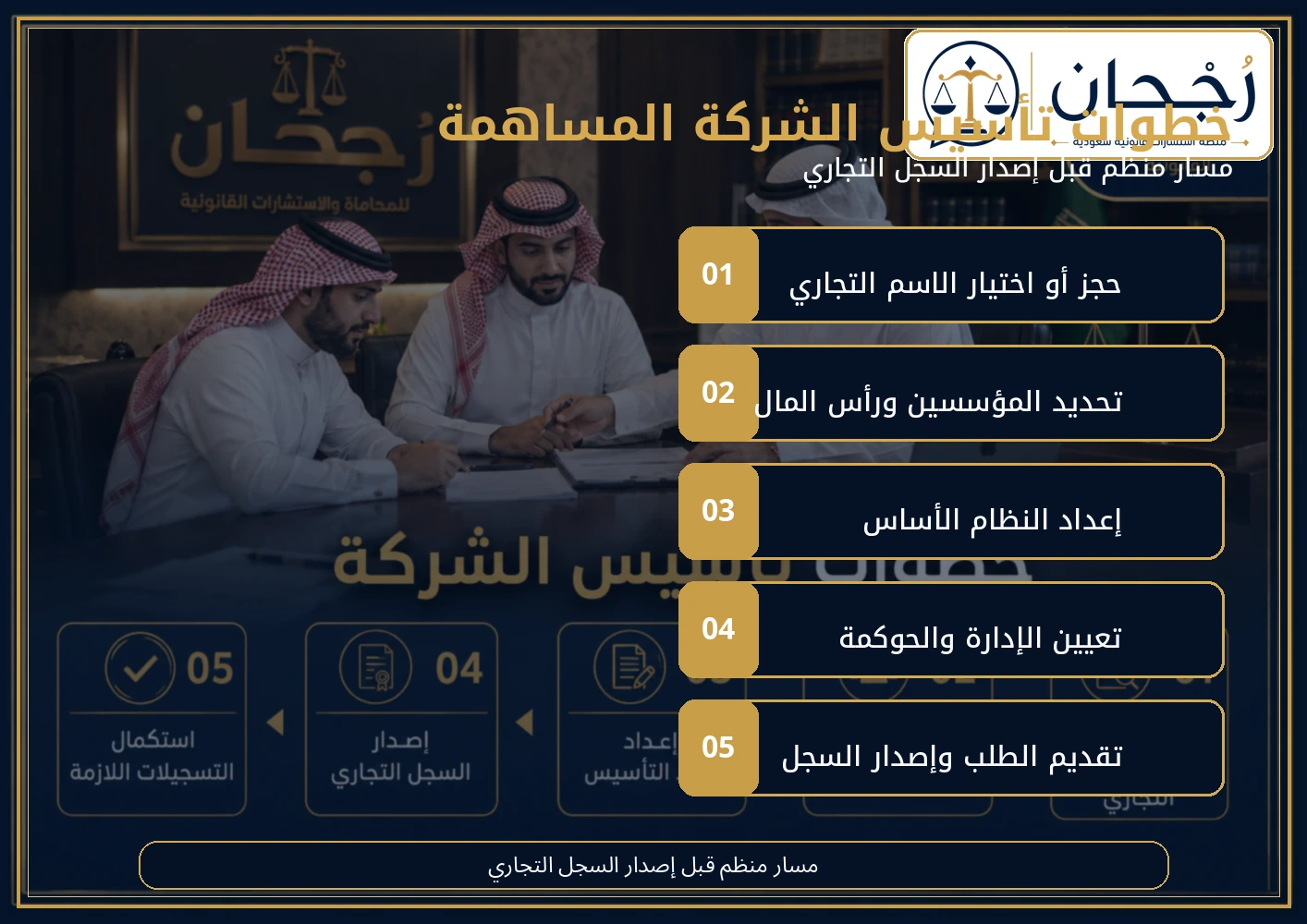 إنفوجرافكس يوضح خطوات تأسيس شركة مساهمة بالسعودية